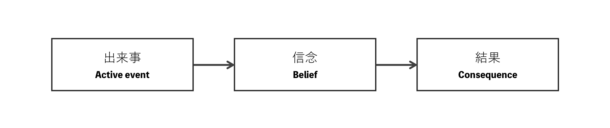 問題が解決できない時には「思い込み」に囚われていないかを考えてみる【思考法】