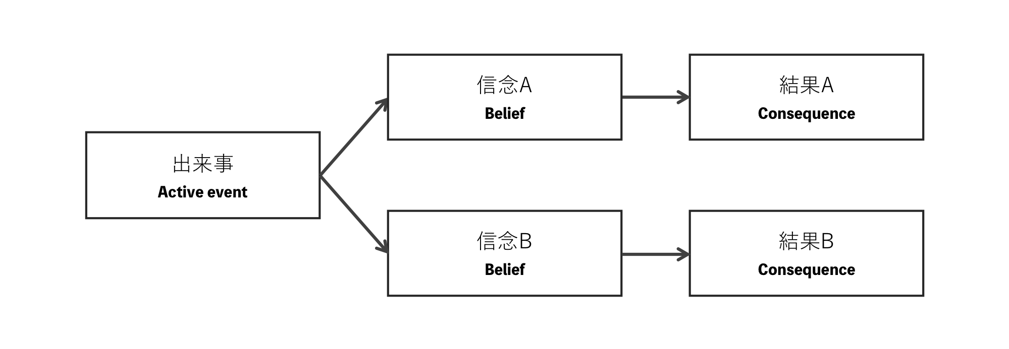 問題が解決できない時には「思い込み」に囚われていないかを考えてみる【思考法】