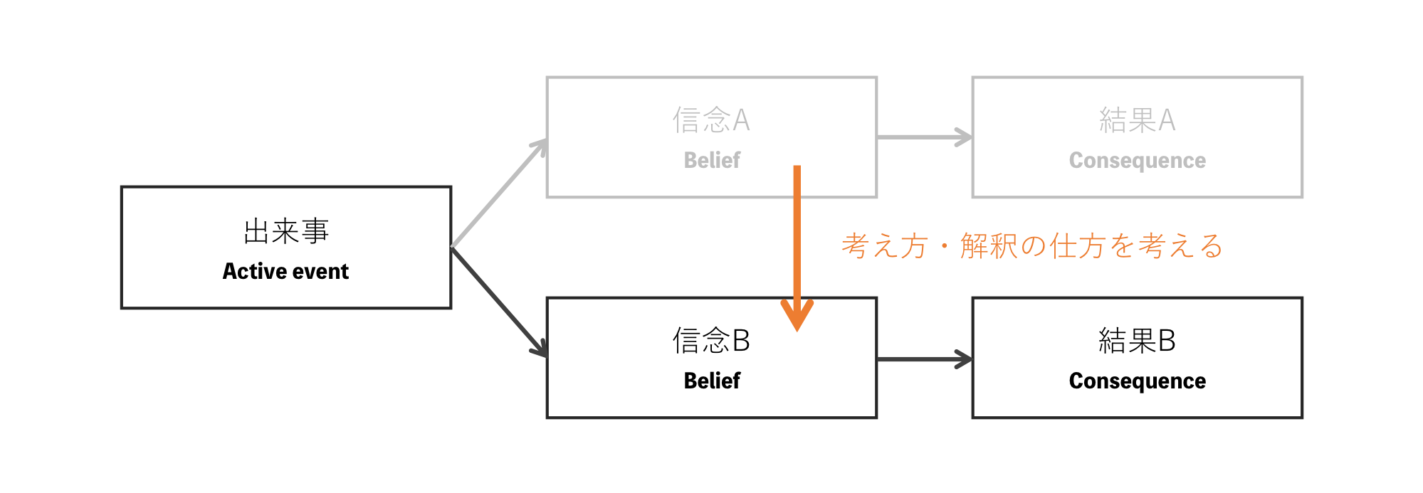 問題が解決できない時には「思い込み」に囚われていないかを考えてみる【思考法】