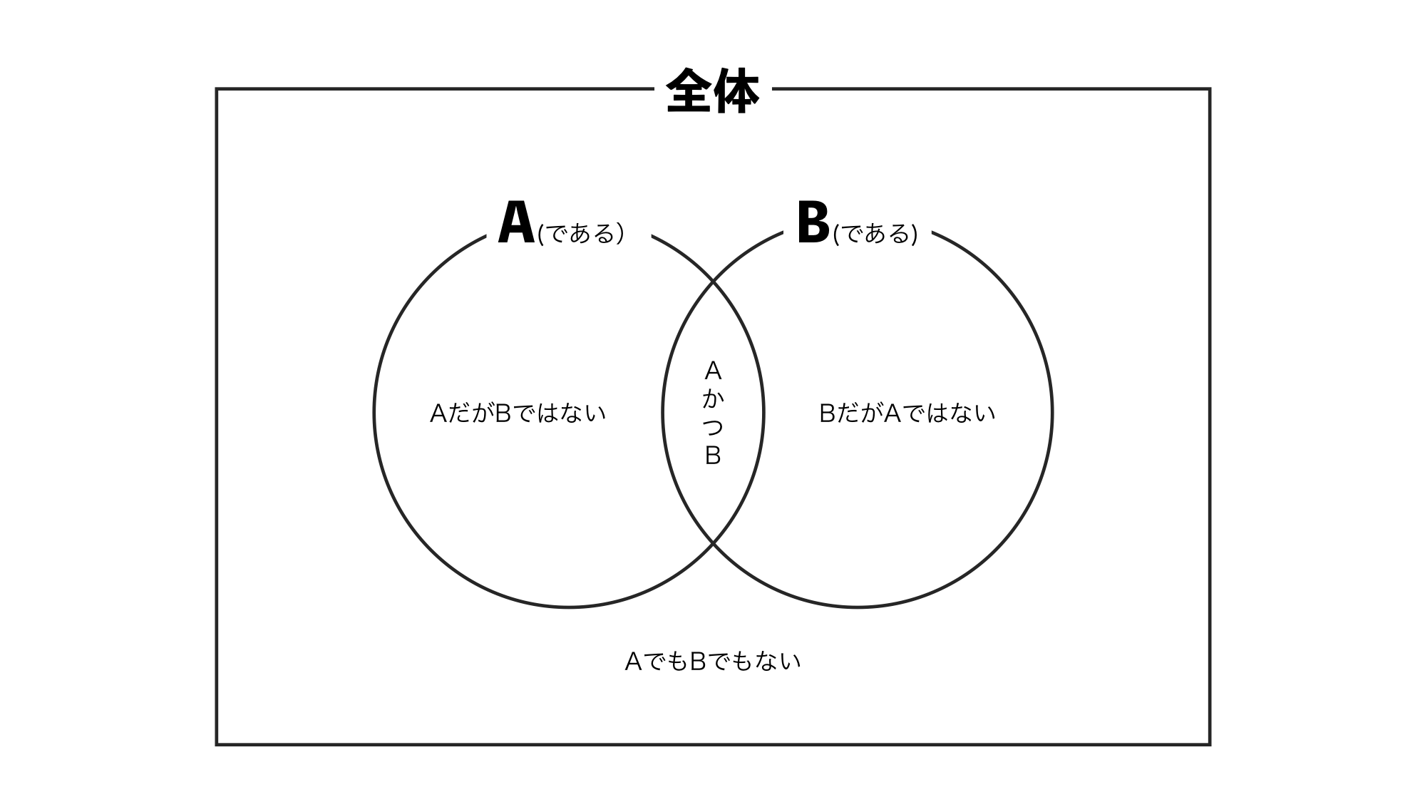 情報整理の際にMECEと合わせて知っておきたい「ベン図」