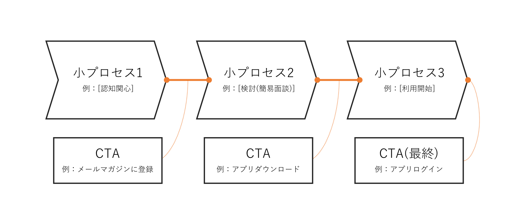 CTAとは？マーケティング施策を設計する上で知っておきたい基本用語