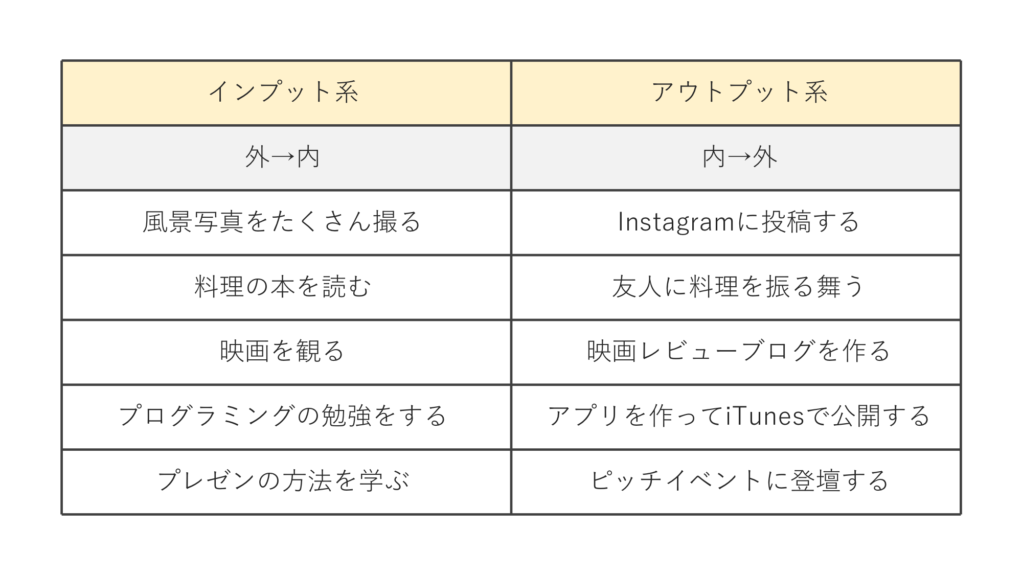 やりたいことリスト作成の思考のヒント「インプット系とアウトプット系」