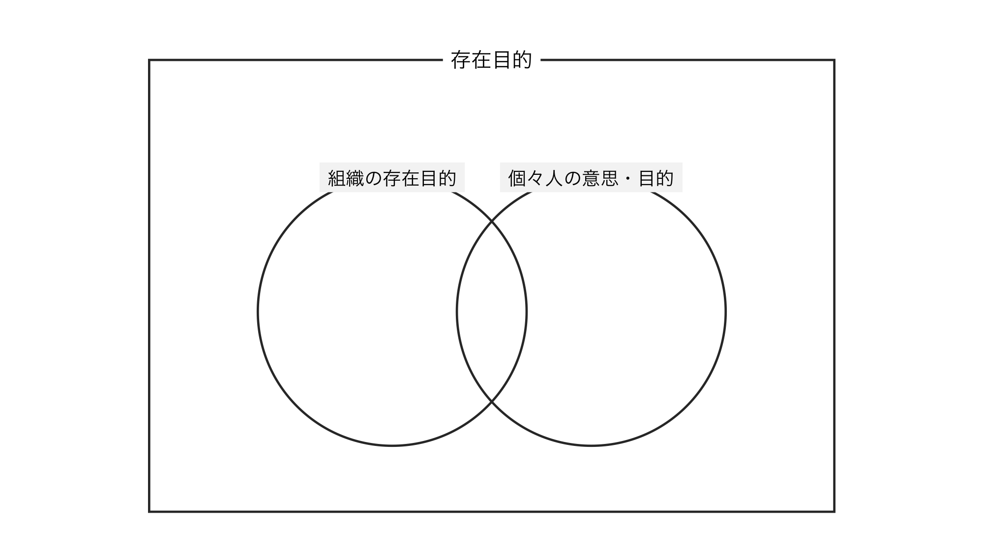 情報整理の際にMECEと合わせて知っておきたい「ベン図」