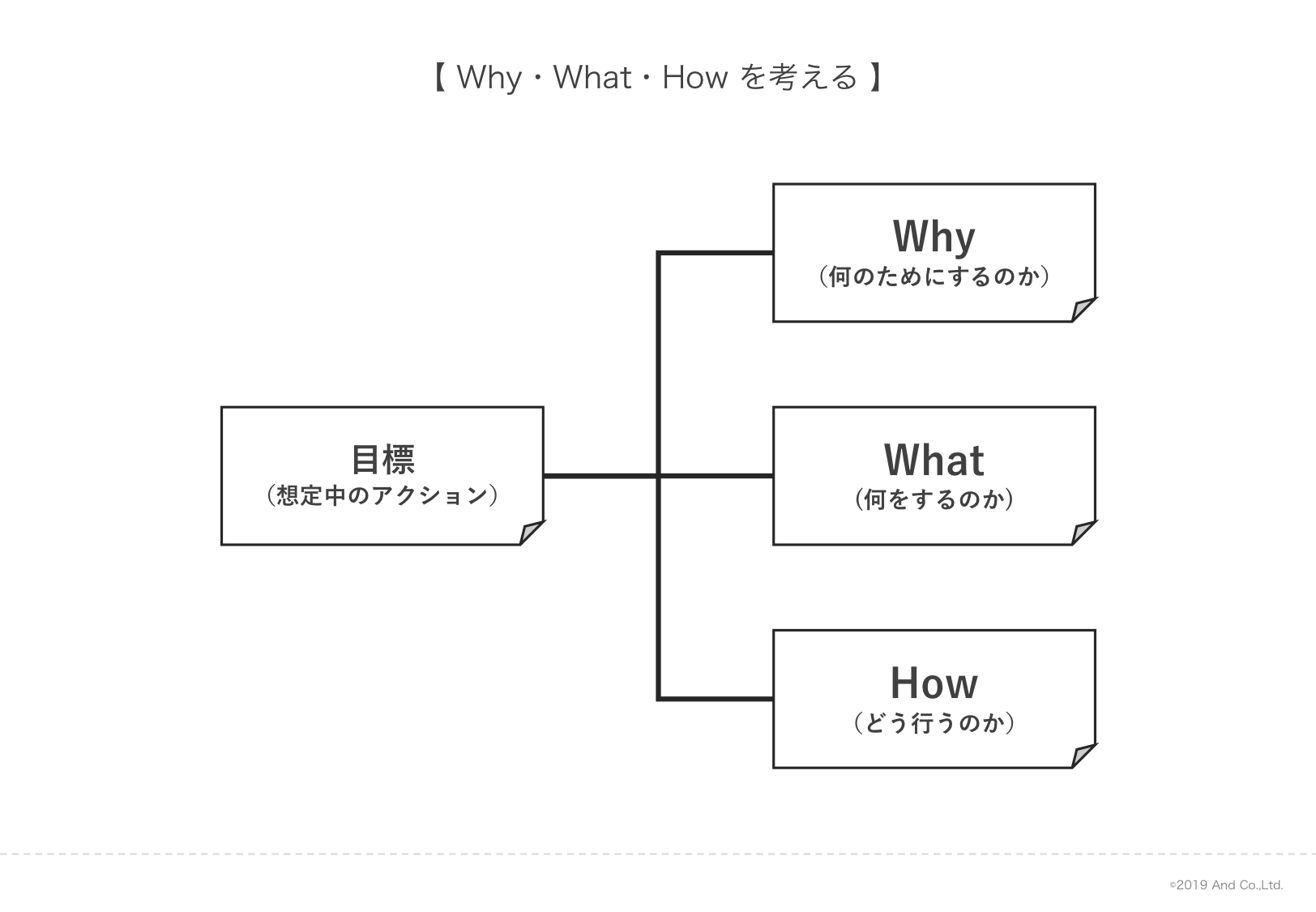 目標設定を行う際には「What・Why・How」を考える