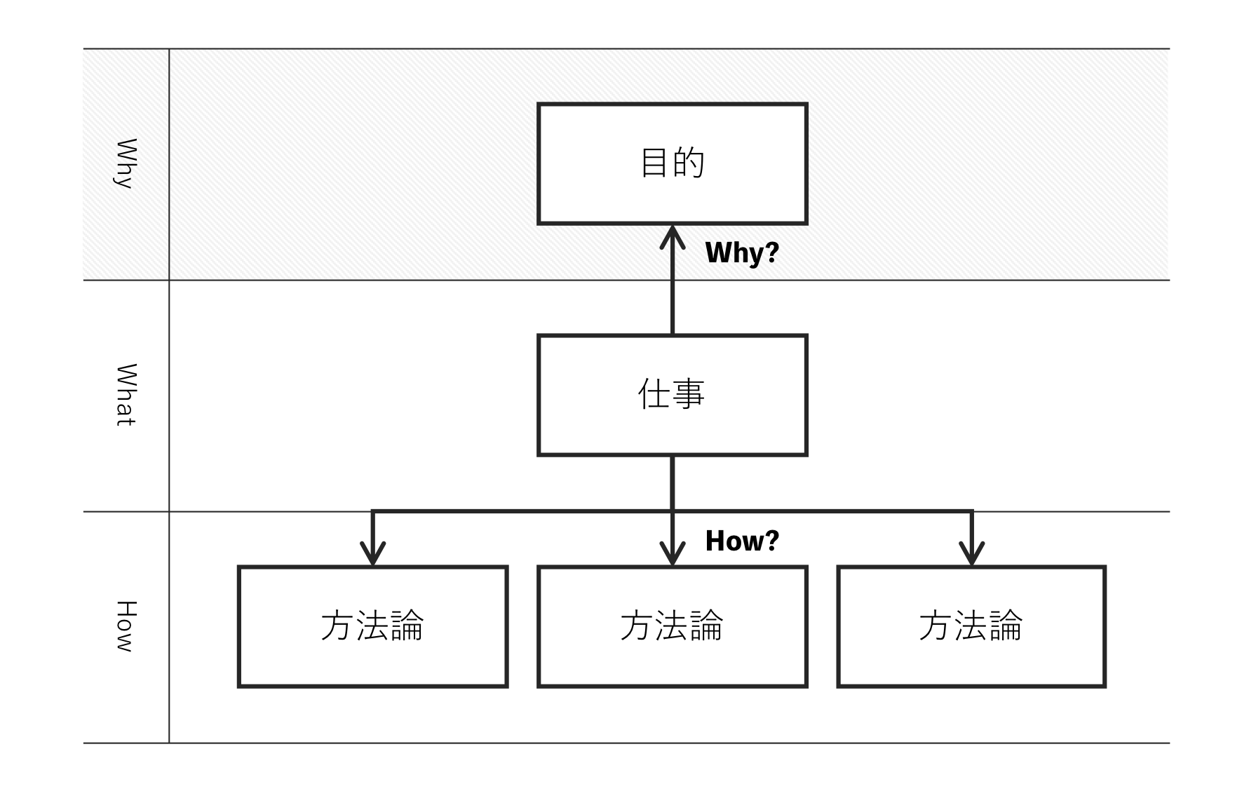 Why型思考を用いて問題解決において重要な「問題設定」のチカラを高める【思考法】