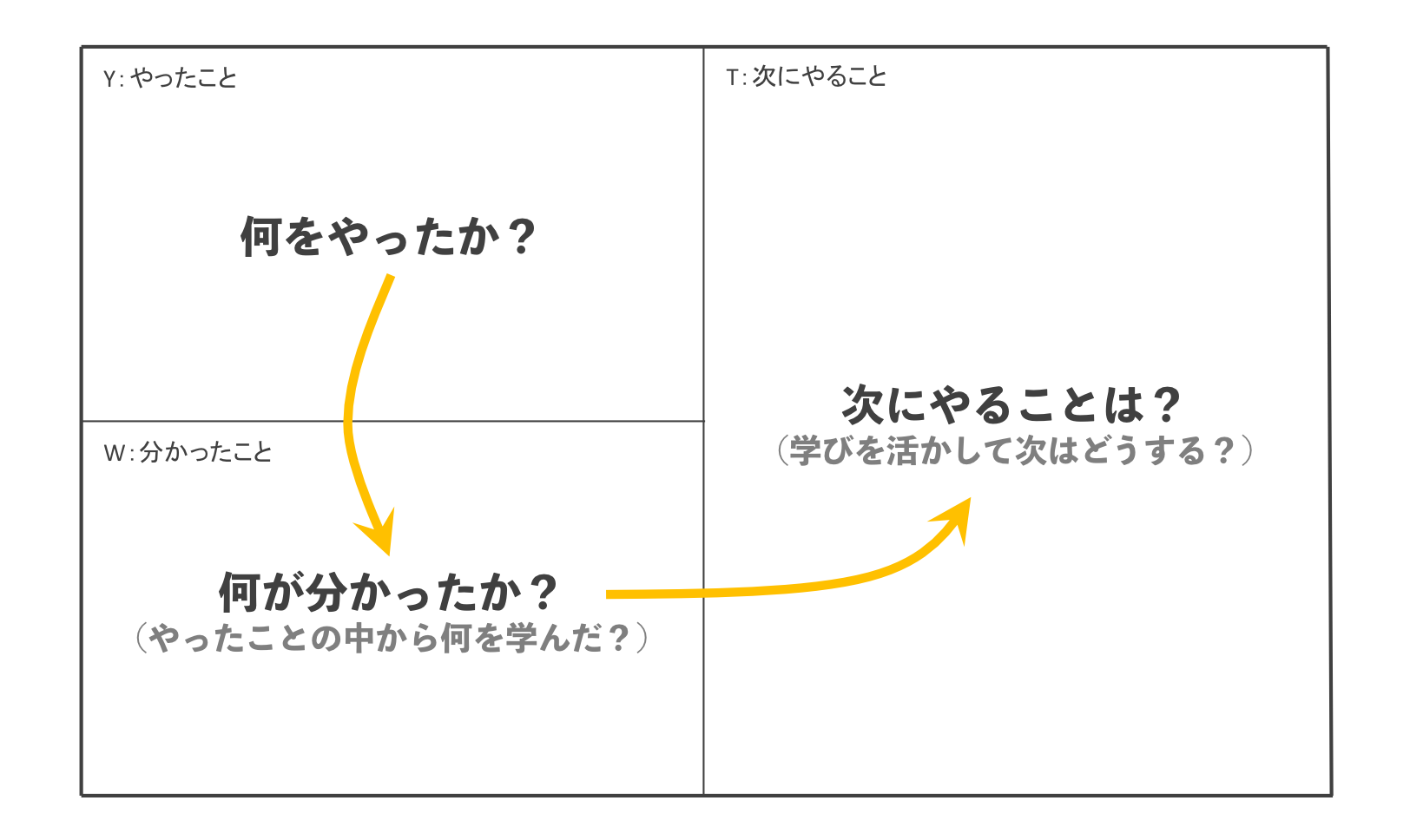 振り返りの手法「YWT」をより有効に活用するためにメリットも合わせて考える【フレームワーク】