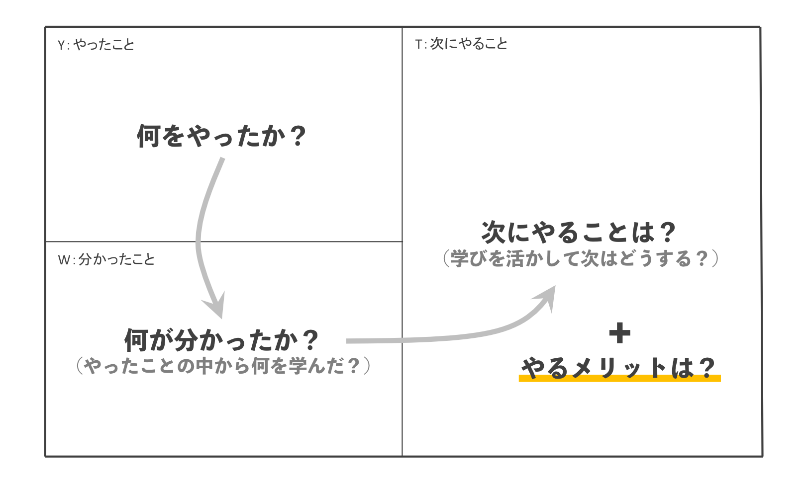 振り返りの手法「YWT」をより有効に活用するためにメリットも合わせて考える【フレームワーク】