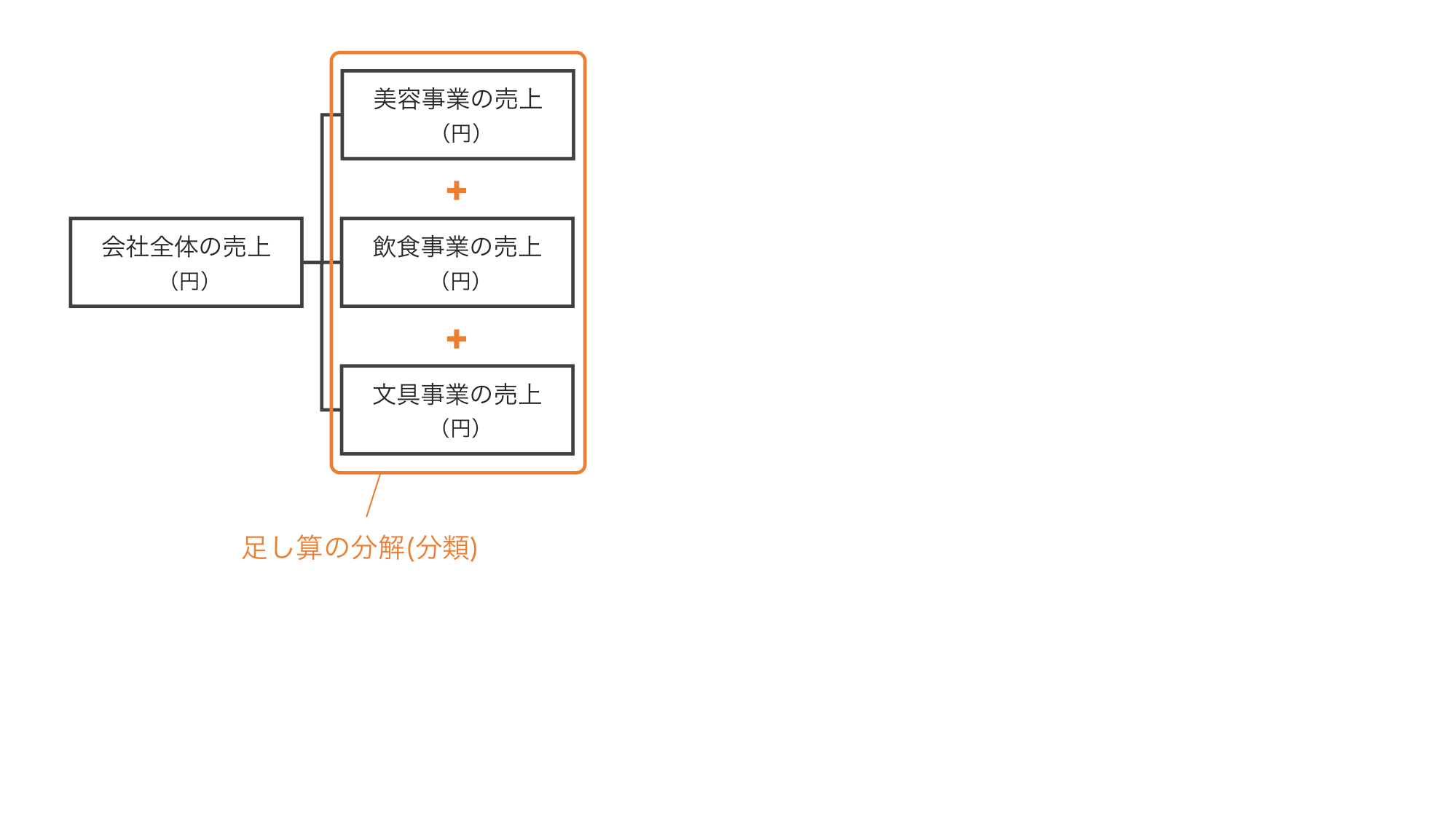 論理的に情報を整理・分析する際に押さえておきたい「分解」の考え方【思考法】