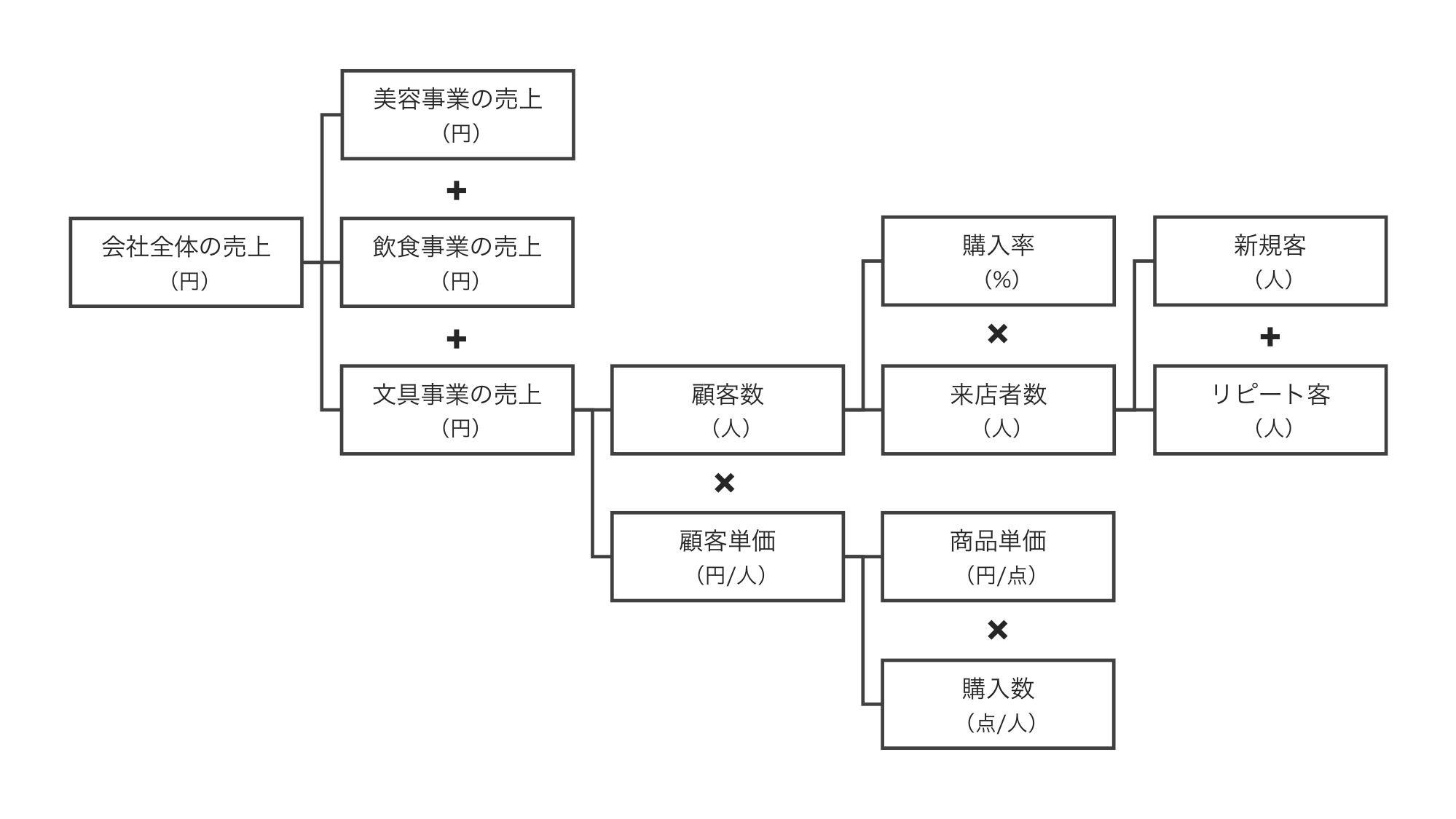 論理的に情報を整理・分析する際に押さえておきたい「分解」の考え方【思考法】