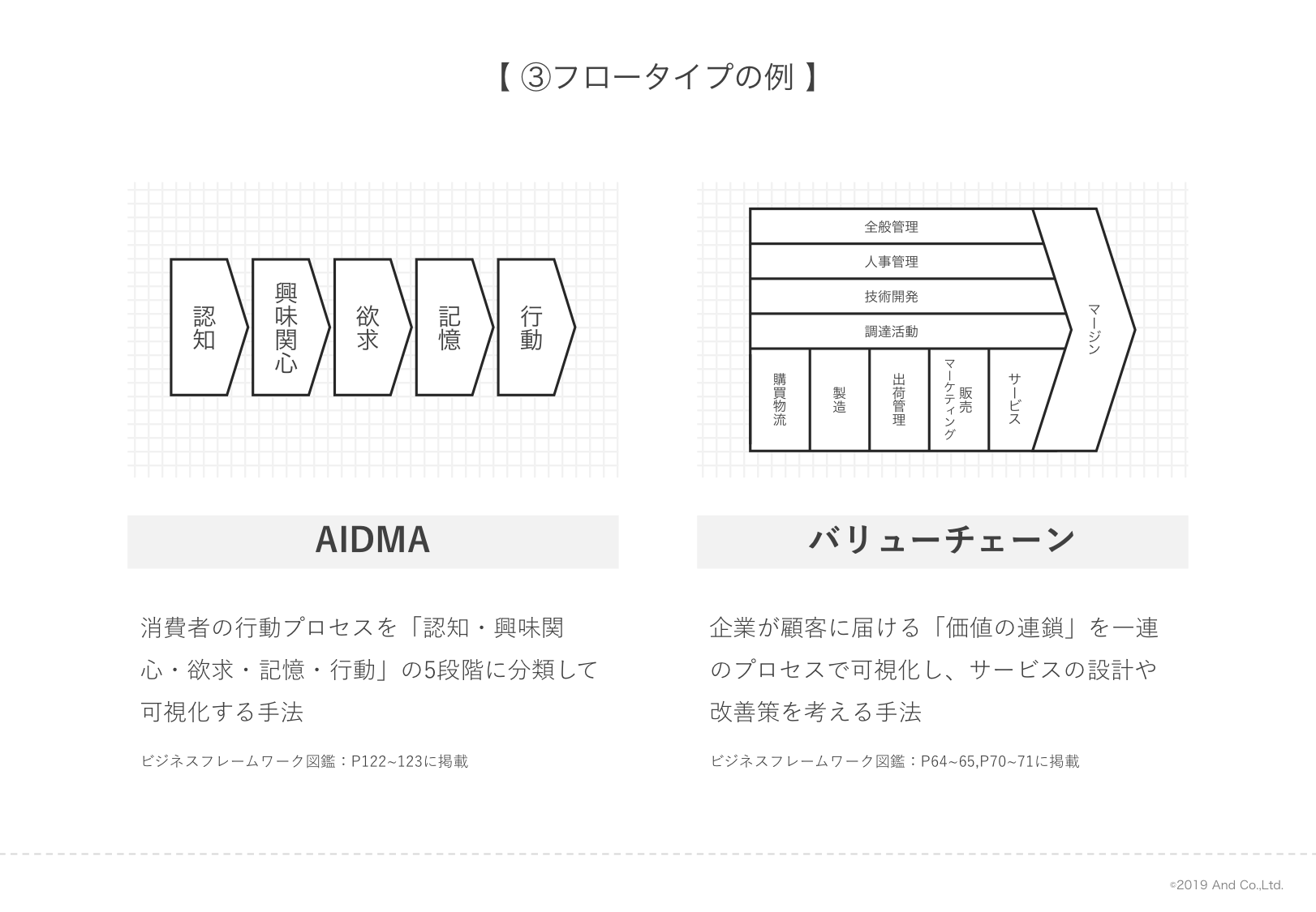 押さえておきたい代表的なビジネスフレームワークの構図3パターン