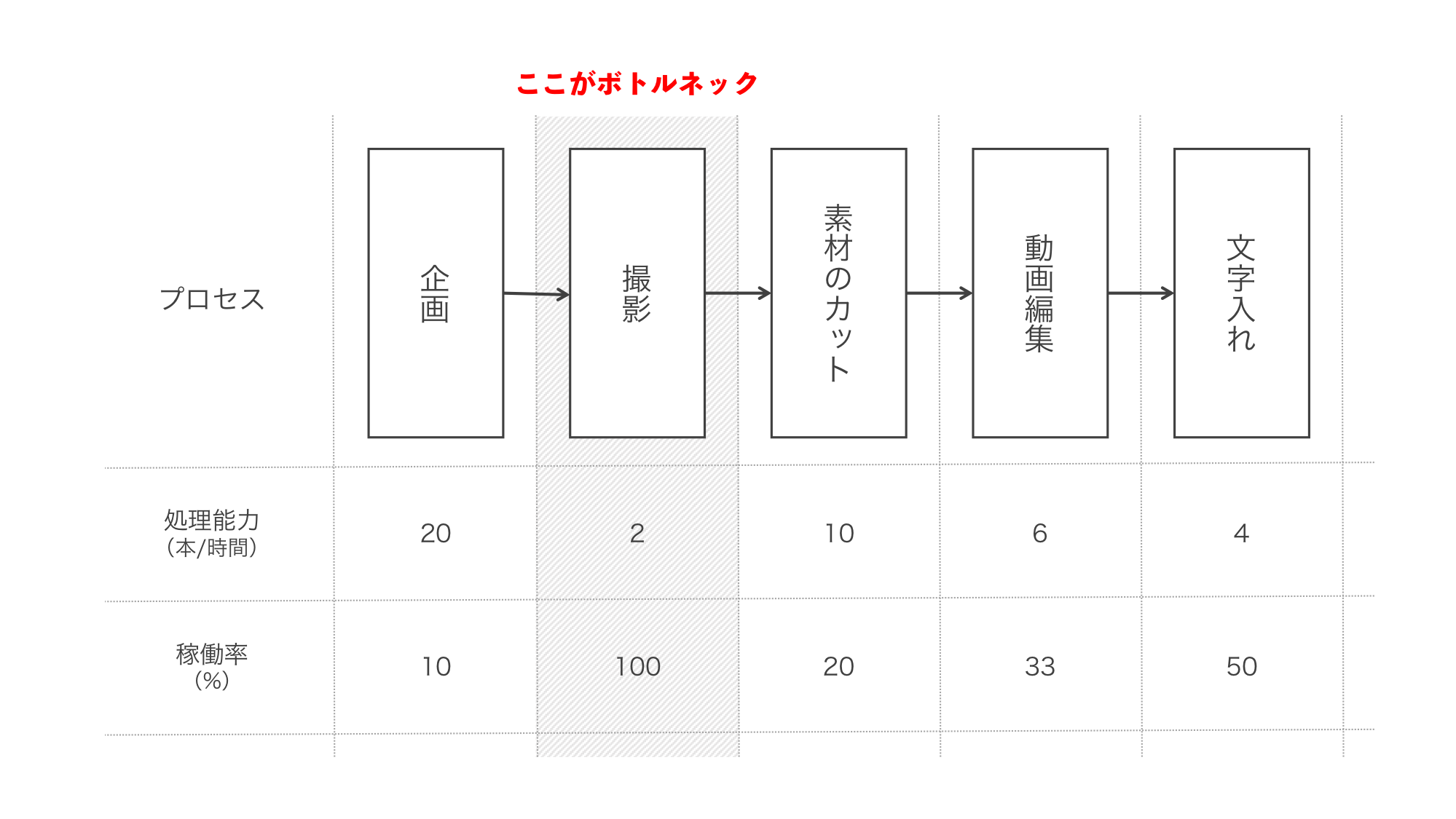 ボトルネックとは？システム全体の生産性を規定しているプロセスを特定する【調査分析】