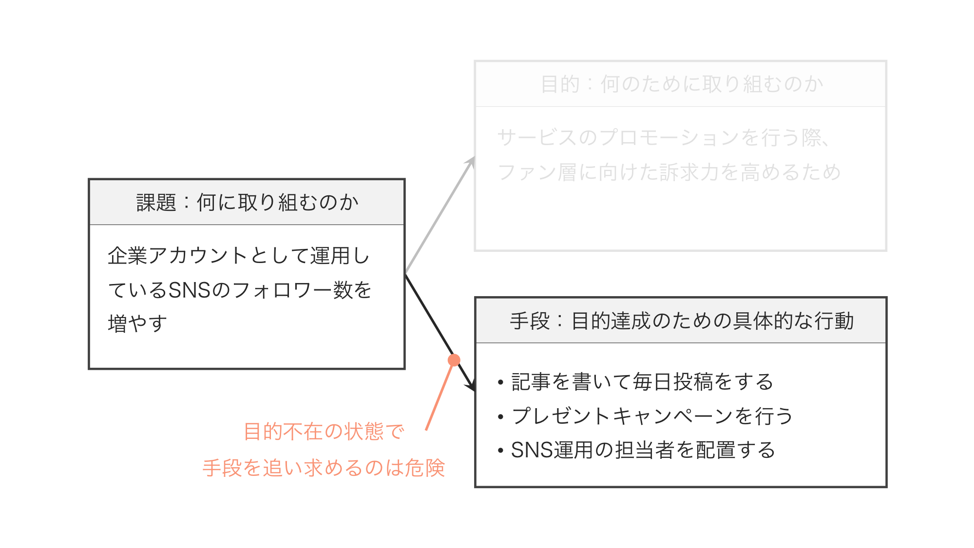 目的と手段の整合性を考える目的思考【思考法】