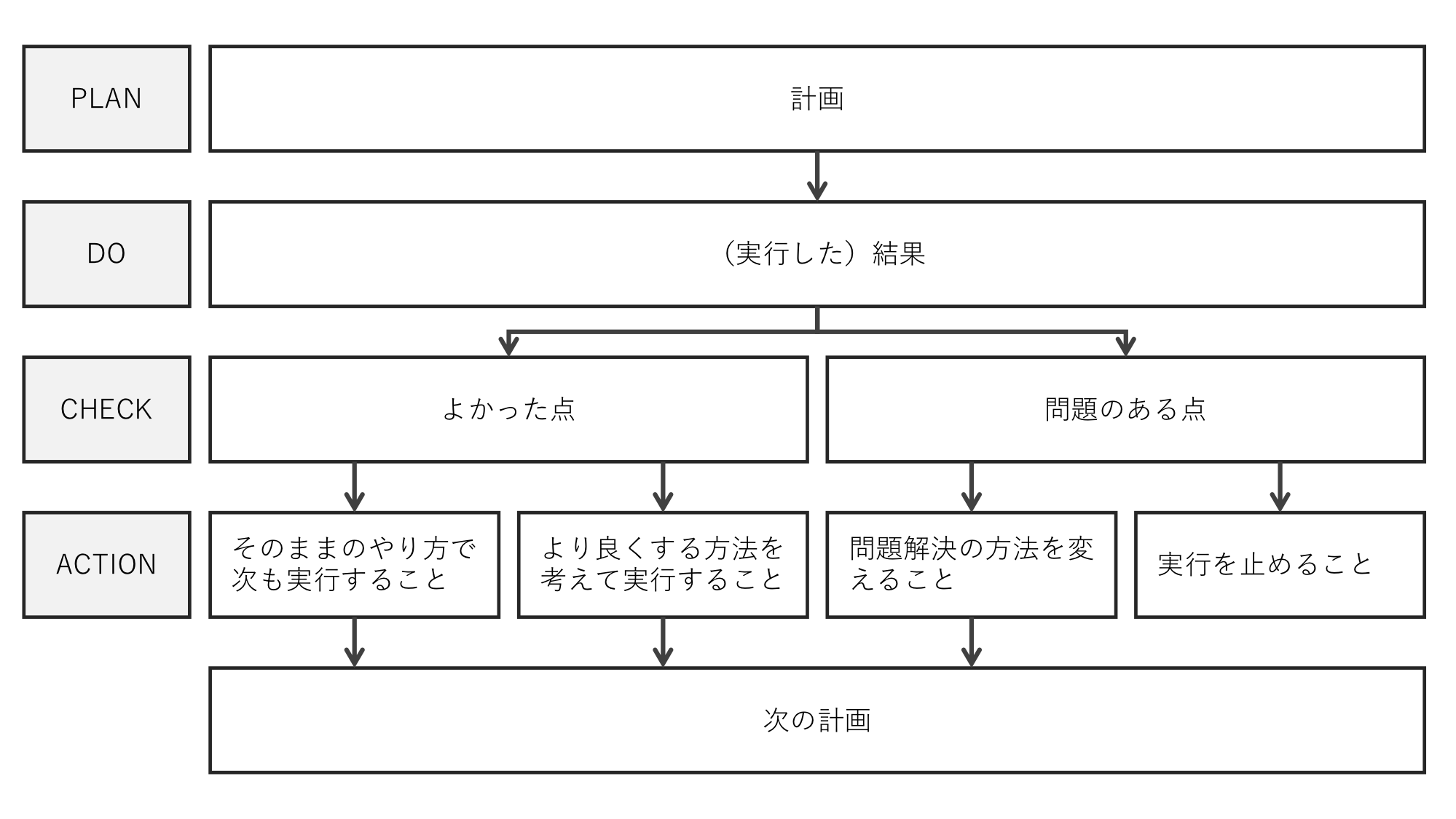 より生産性の高い方法へと策を磨き続ける改善思考【思考法】