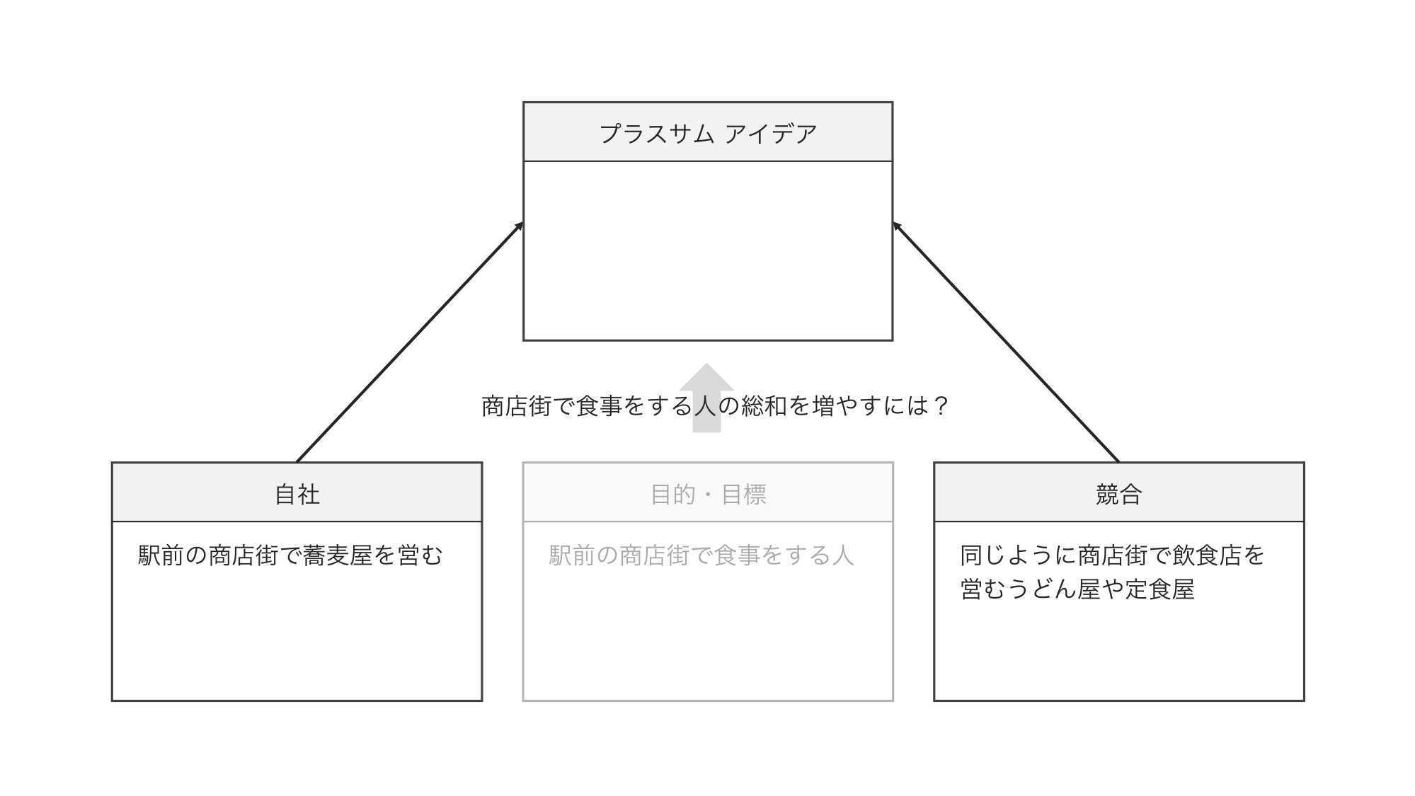 奪い合うのではなく富の総和を増やす方法を考えるプラスサム 思考【思考法】