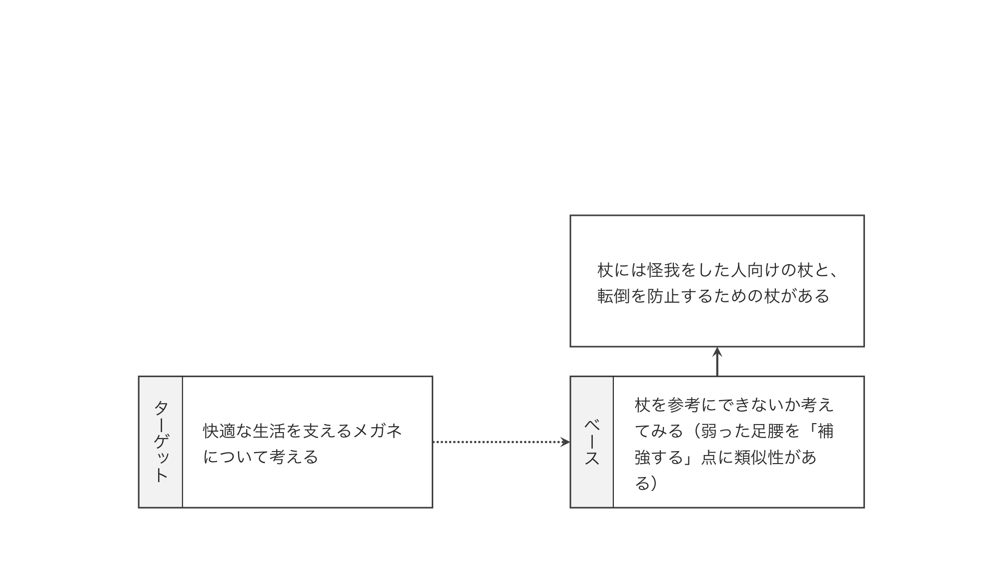 似ている物事からヒントを借りる思考法「類推思考/アナロジー思考」【アイデア発想】