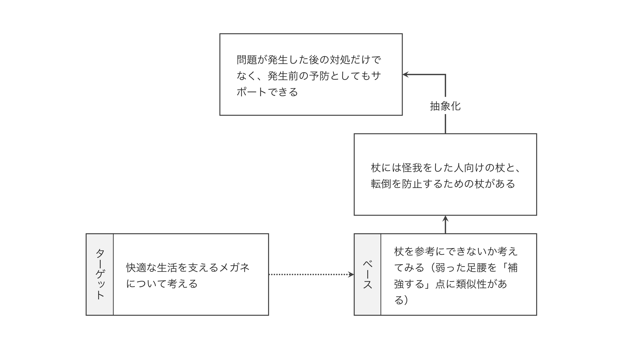 似ている物事からヒントを借りる思考法「類推思考/アナロジー思考」【アイデア発想】