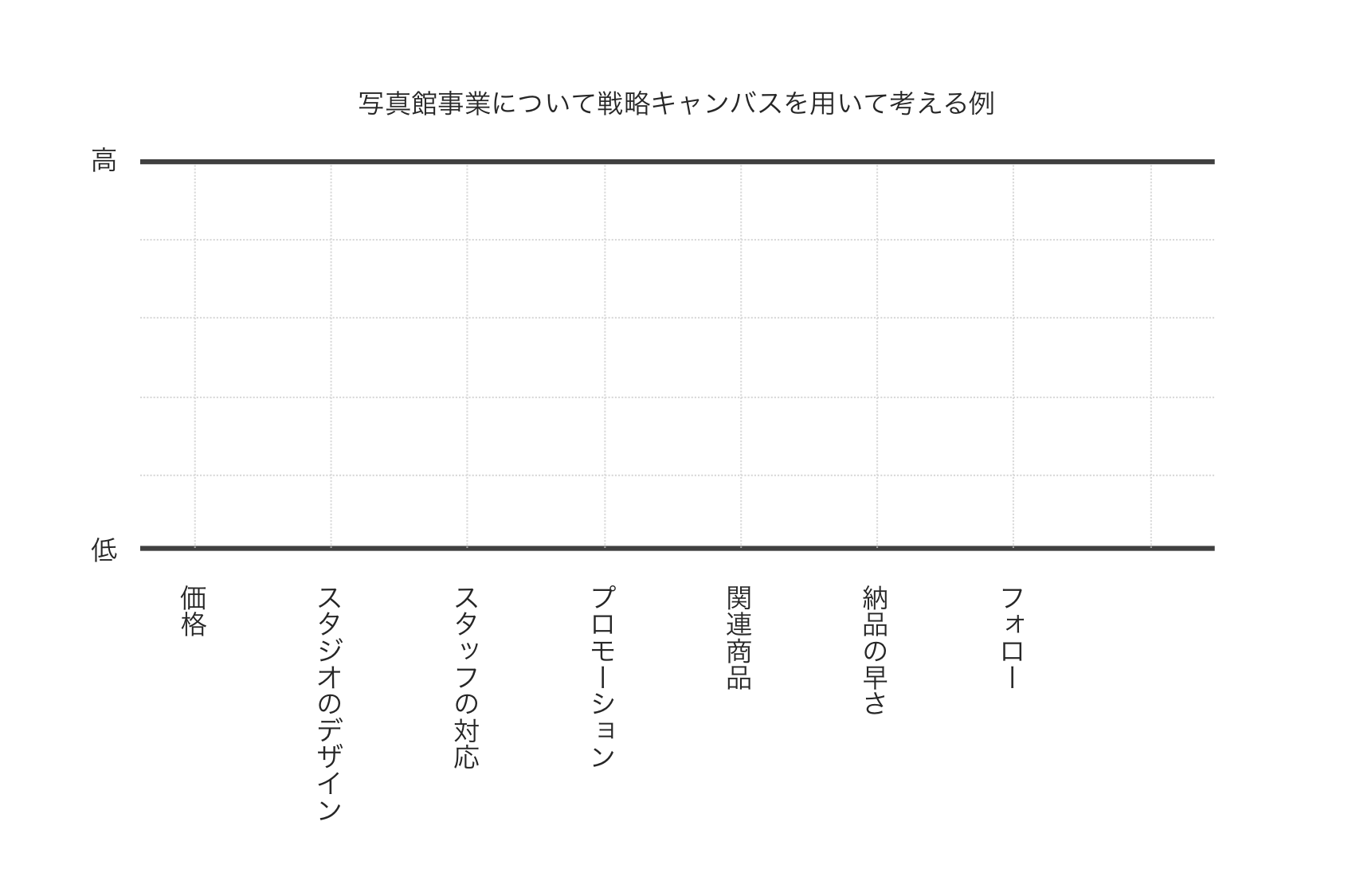 戦略設計に使えるフレームワーク「戦略キャンバス」【商品・サービス開発】