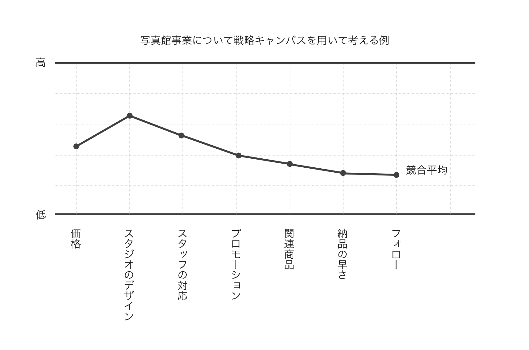 戦略設計に使えるフレームワーク「戦略キャンバス」【商品・サービス開発】