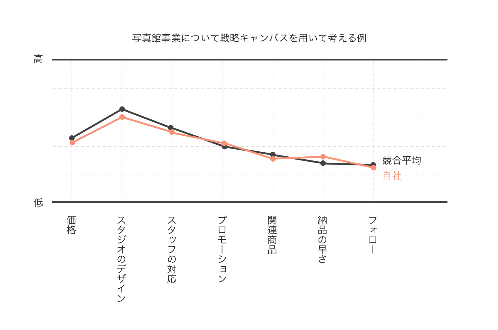 戦略設計に使えるフレームワーク「戦略キャンバス」【商品・サービス開発】