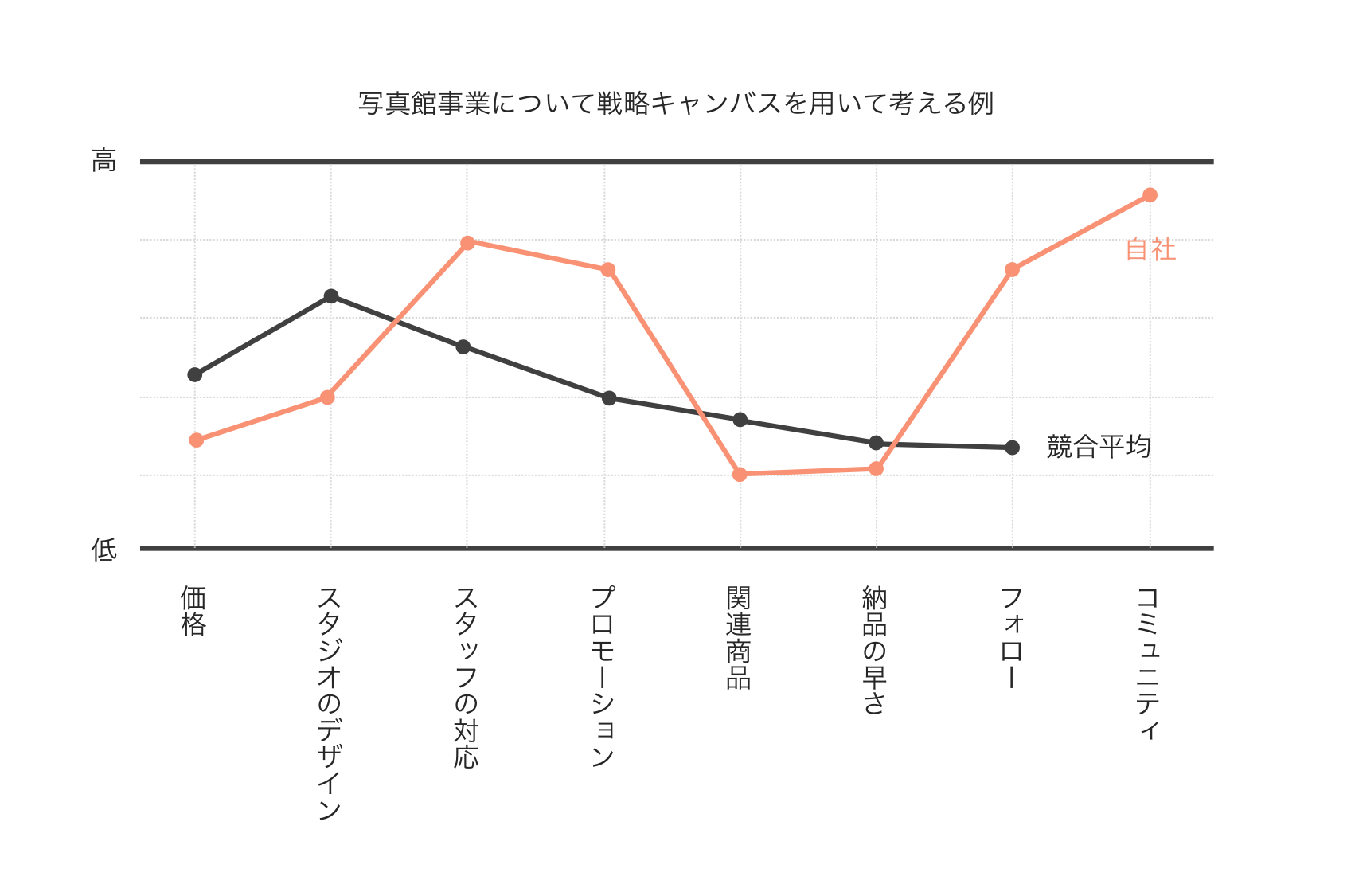 戦略設計に使えるフレームワーク「戦略キャンバス」【商品・サービス開発】