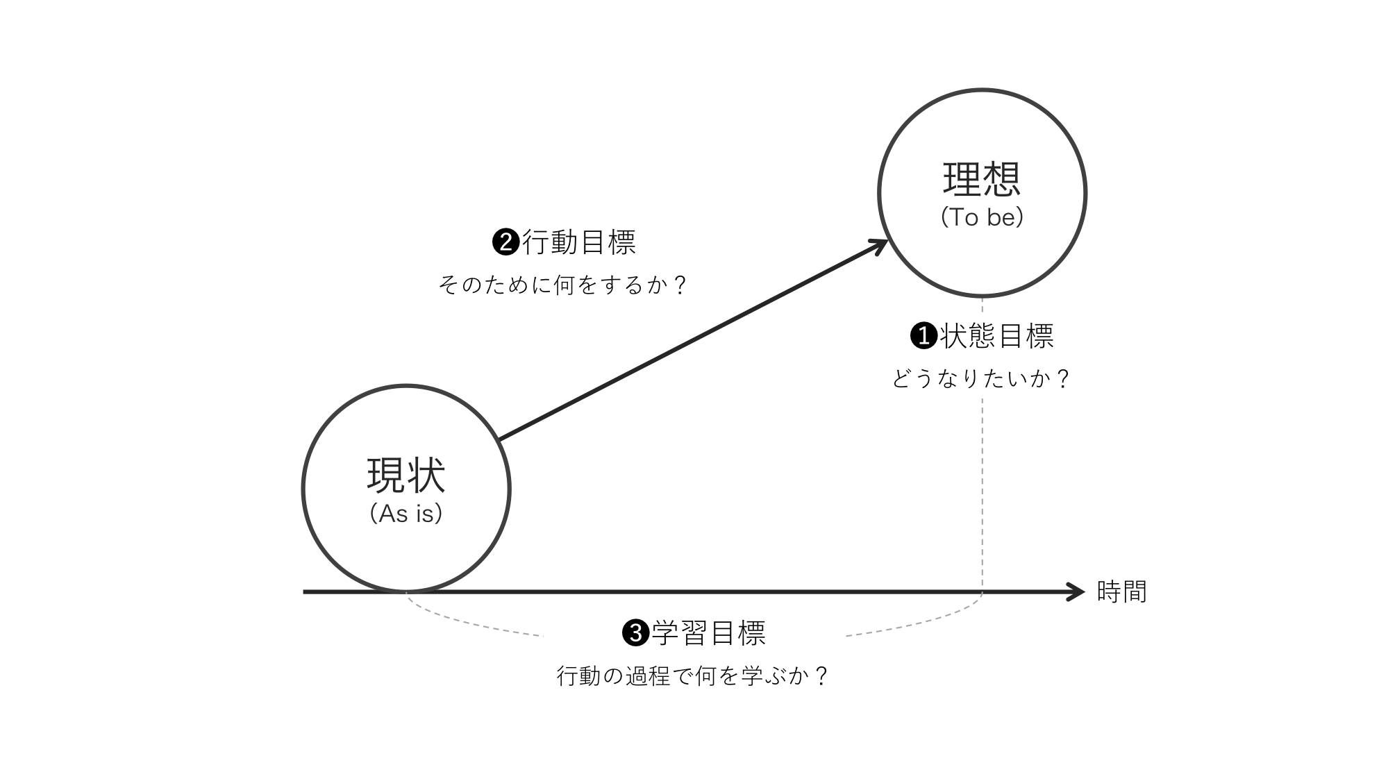 企画運営の際に立てておきたい状態目標・行動目標・学習目標【目標設定】