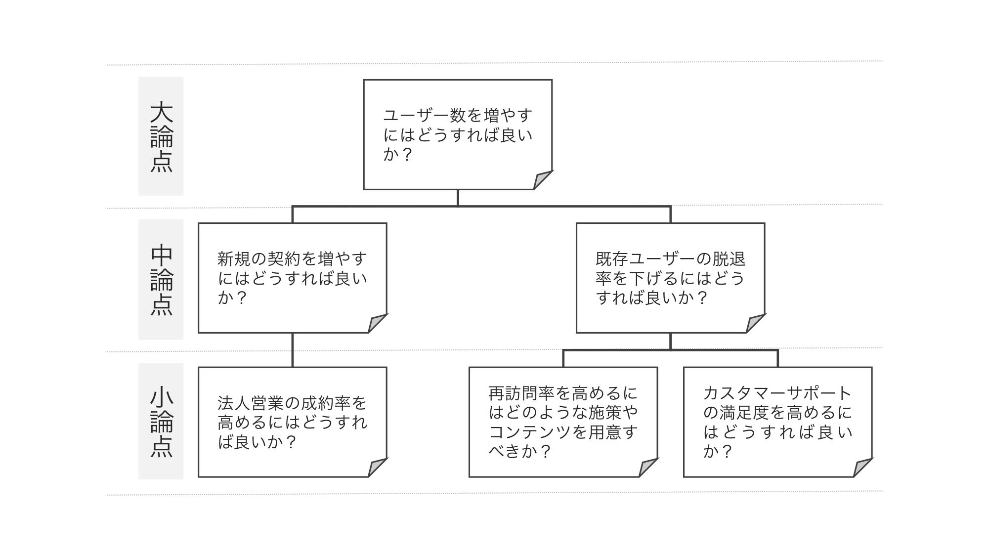 解くべき問題を考える際に役立つフレームワーク「イシューツリー」