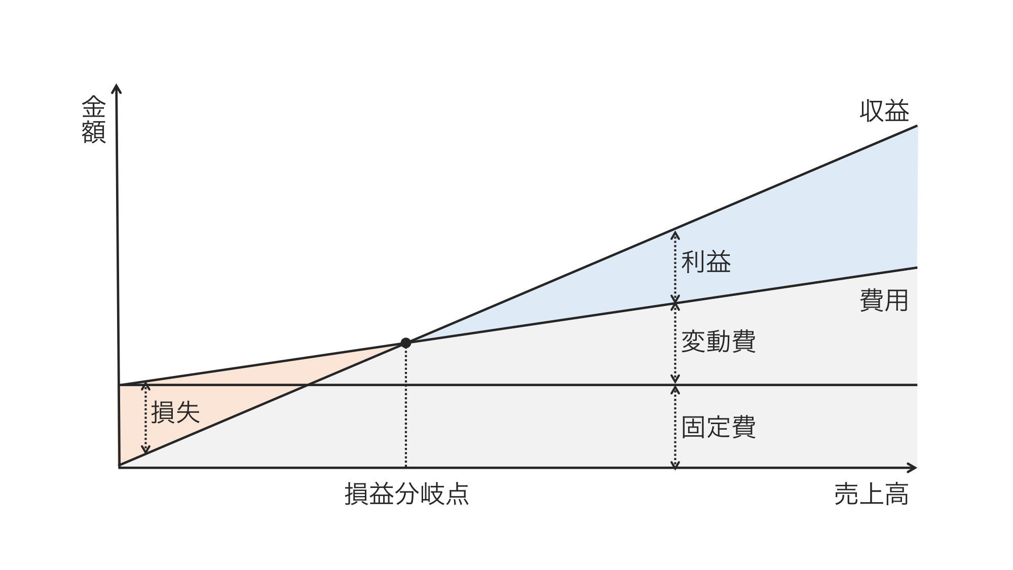 利益と損失の分岐点を見極める損益分岐点分析