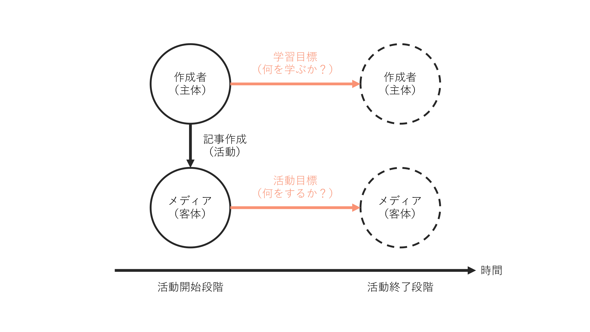 目標設定の際に意識したい活動目標と学習目標【企画立案】